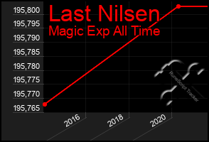 Total Graph of Last Nilsen