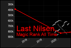 Total Graph of Last Nilsen