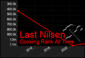 Total Graph of Last Nilsen