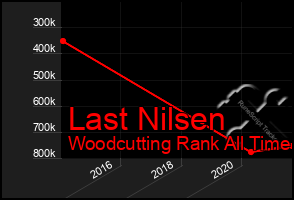 Total Graph of Last Nilsen