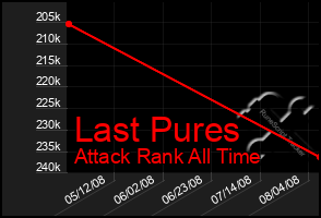 Total Graph of Last Pures