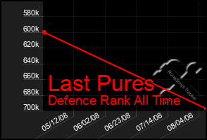 Total Graph of Last Pures