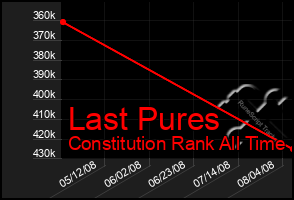 Total Graph of Last Pures