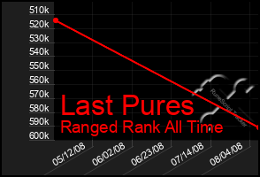 Total Graph of Last Pures