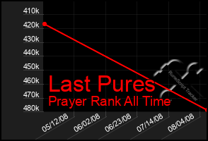 Total Graph of Last Pures