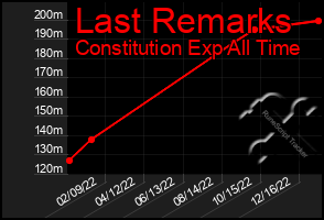 Total Graph of Last Remarks