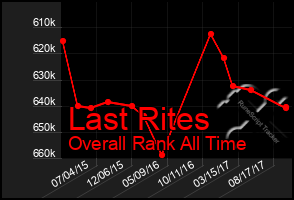 Total Graph of Last Rites