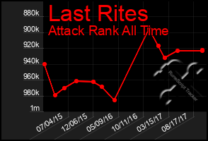 Total Graph of Last Rites