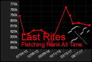 Total Graph of Last Rites