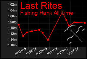 Total Graph of Last Rites