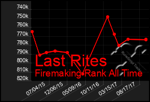 Total Graph of Last Rites