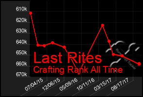 Total Graph of Last Rites