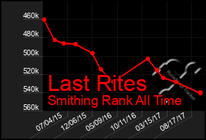 Total Graph of Last Rites