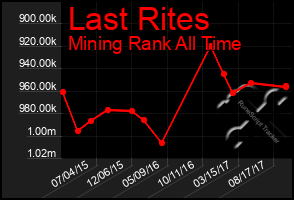 Total Graph of Last Rites