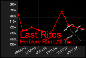 Total Graph of Last Rites