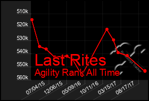 Total Graph of Last Rites