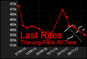 Total Graph of Last Rites