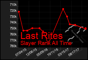 Total Graph of Last Rites