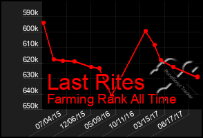 Total Graph of Last Rites