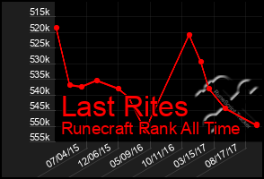 Total Graph of Last Rites