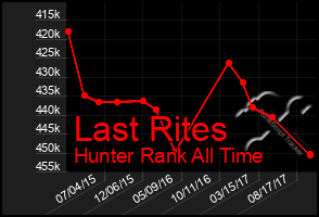 Total Graph of Last Rites