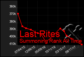 Total Graph of Last Rites