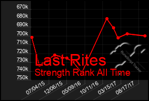 Total Graph of Last Rites