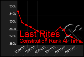 Total Graph of Last Rites