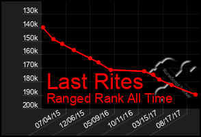 Total Graph of Last Rites