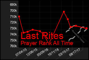 Total Graph of Last Rites