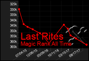 Total Graph of Last Rites