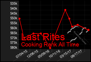 Total Graph of Last Rites