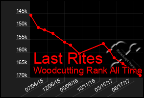 Total Graph of Last Rites