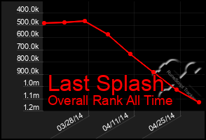 Total Graph of Last Splash