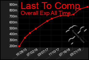 Total Graph of Last To Comp