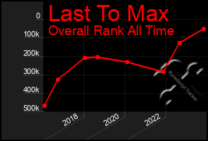 Total Graph of Last To Max