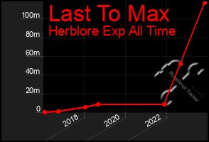 Total Graph of Last To Max