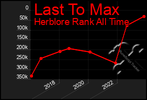 Total Graph of Last To Max