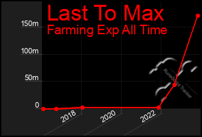 Total Graph of Last To Max