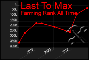 Total Graph of Last To Max