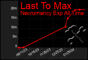 Total Graph of Last To Max