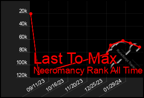 Total Graph of Last To Max