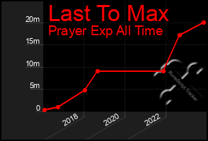 Total Graph of Last To Max