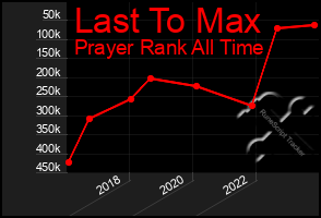 Total Graph of Last To Max