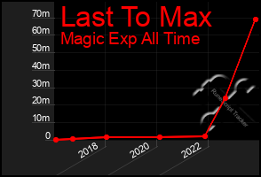 Total Graph of Last To Max