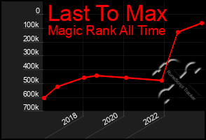 Total Graph of Last To Max