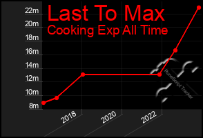 Total Graph of Last To Max