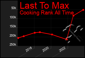 Total Graph of Last To Max