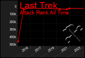 Total Graph of Last Trek