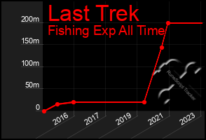 Total Graph of Last Trek